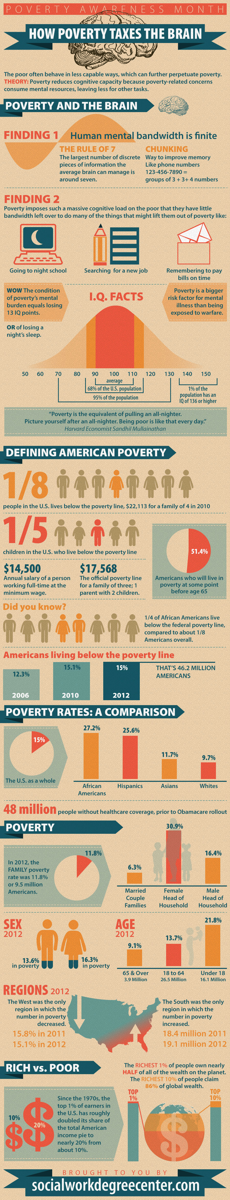 How Poverty Burdens the Brain