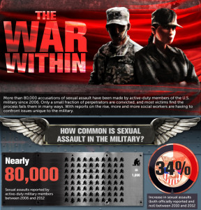 Military Sexual Abuse