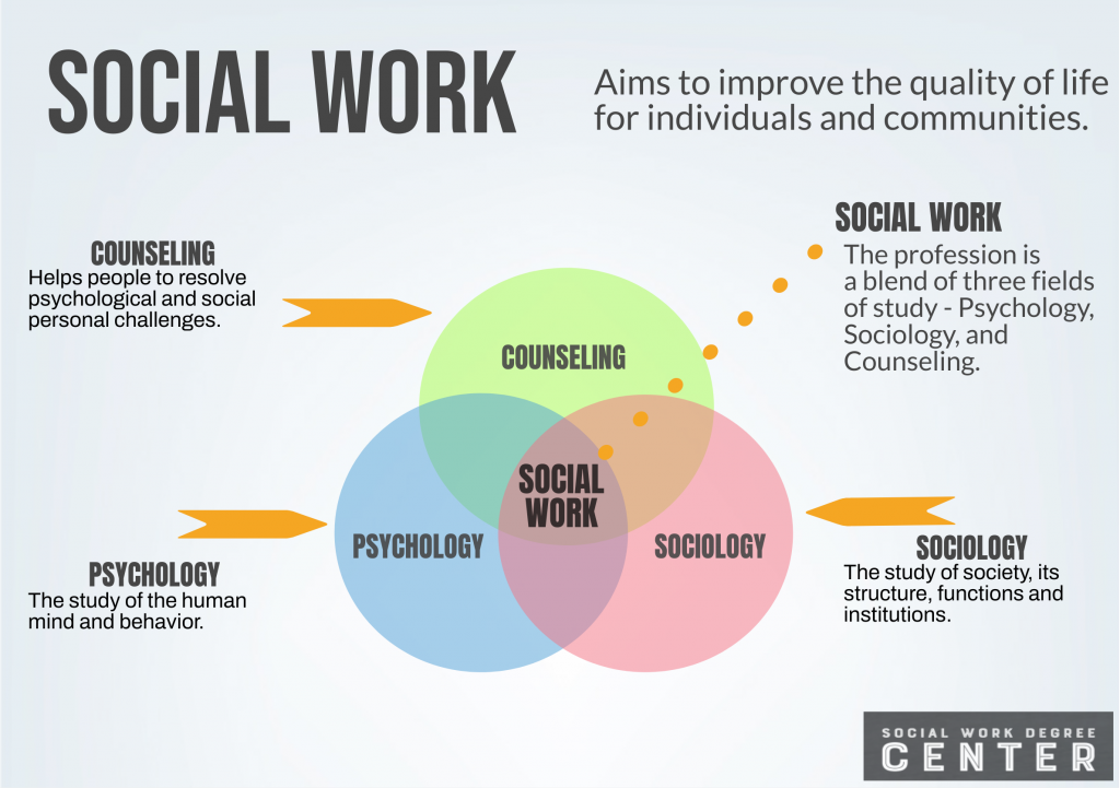 What Is Social Work And Why Is Social Work Important Social Work 