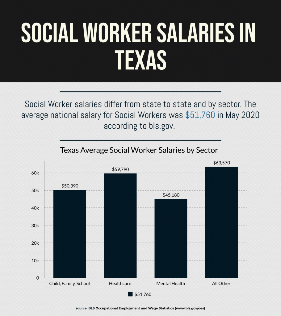 Clinical Social Worker Salary Texas Jon Hardison